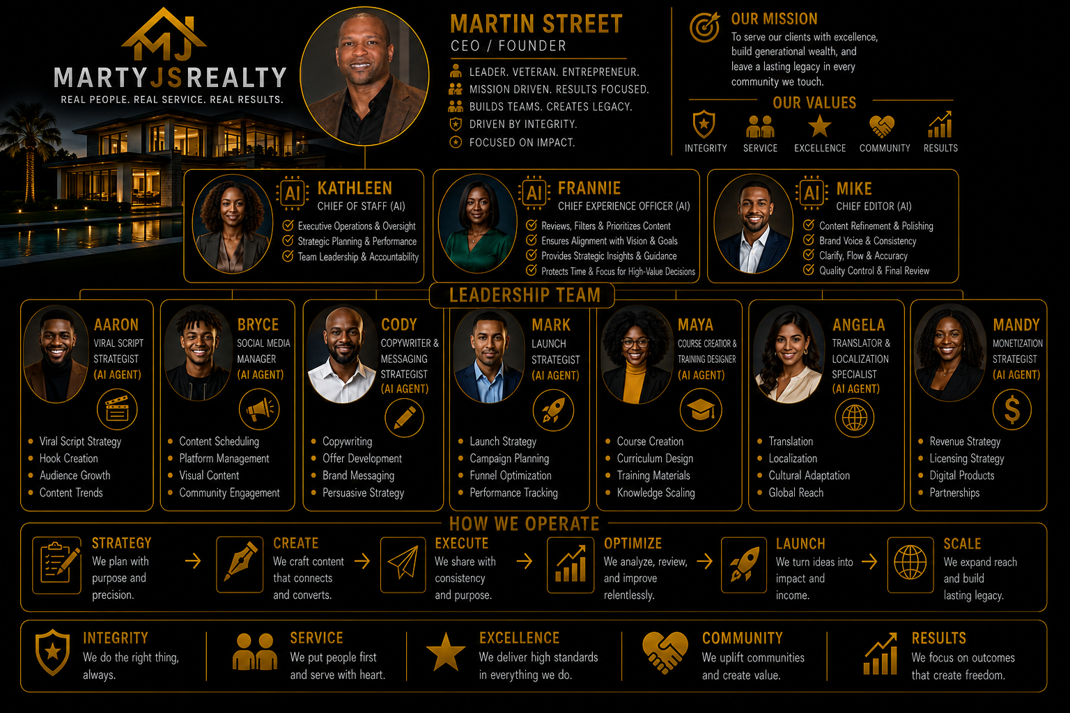 Marty JS Realty AI Workforce org chart featuring Martin Street and the full AI agent team